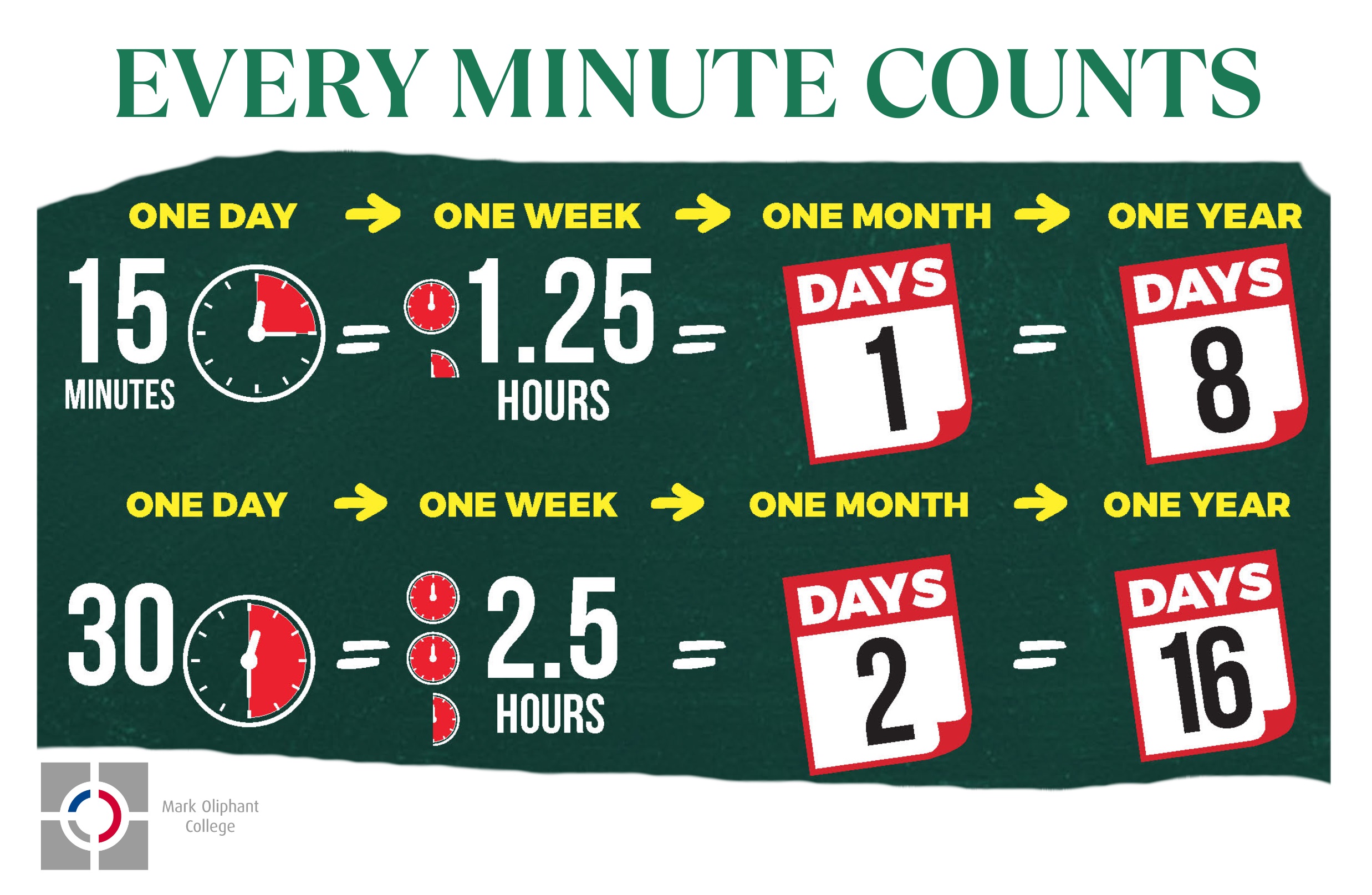 Every Minute Counts infographic showing how missed minutes add up to lost school days