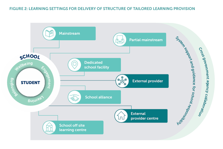 Diagram of the learning settings used to deliver Tailored Learning provision