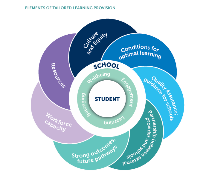 Diagram showing the elements of Tailored Learning provision around the student